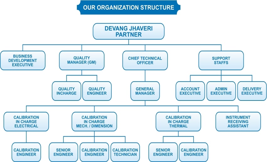 NCQC organization structure